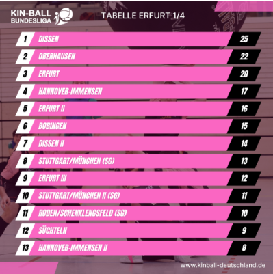 Tabelle